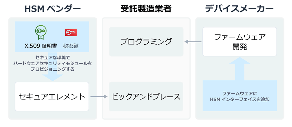 IoT デバイスのセキュアな通信を実現。X.509 証明書のプロビジョニング